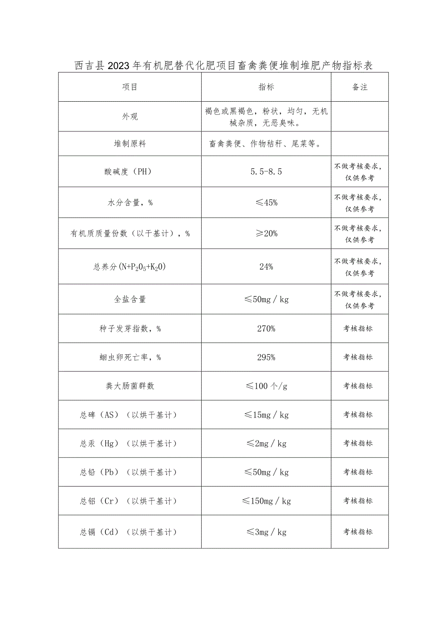 西吉县2023年有机肥替代化肥项目畜禽粪便堆制堆肥产物指标表.docx_第1页