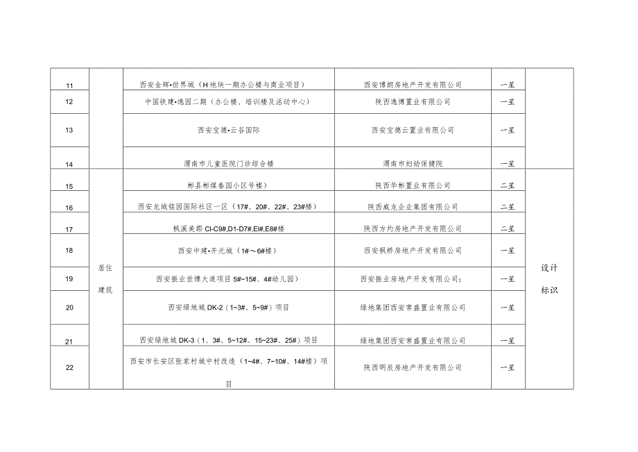 绿色建筑评价标识项目表标识类型.docx_第2页