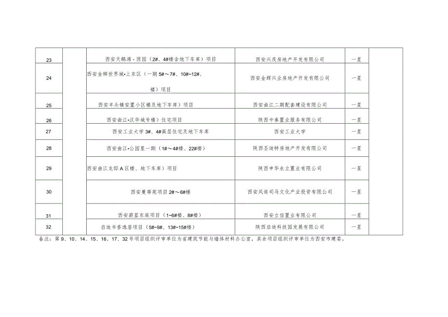 绿色建筑评价标识项目表标识类型.docx_第3页