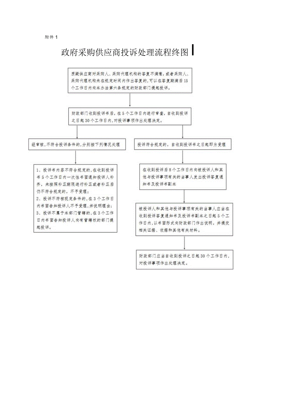 牧野区政府采购投诉操作指南及流程图.docx_第2页