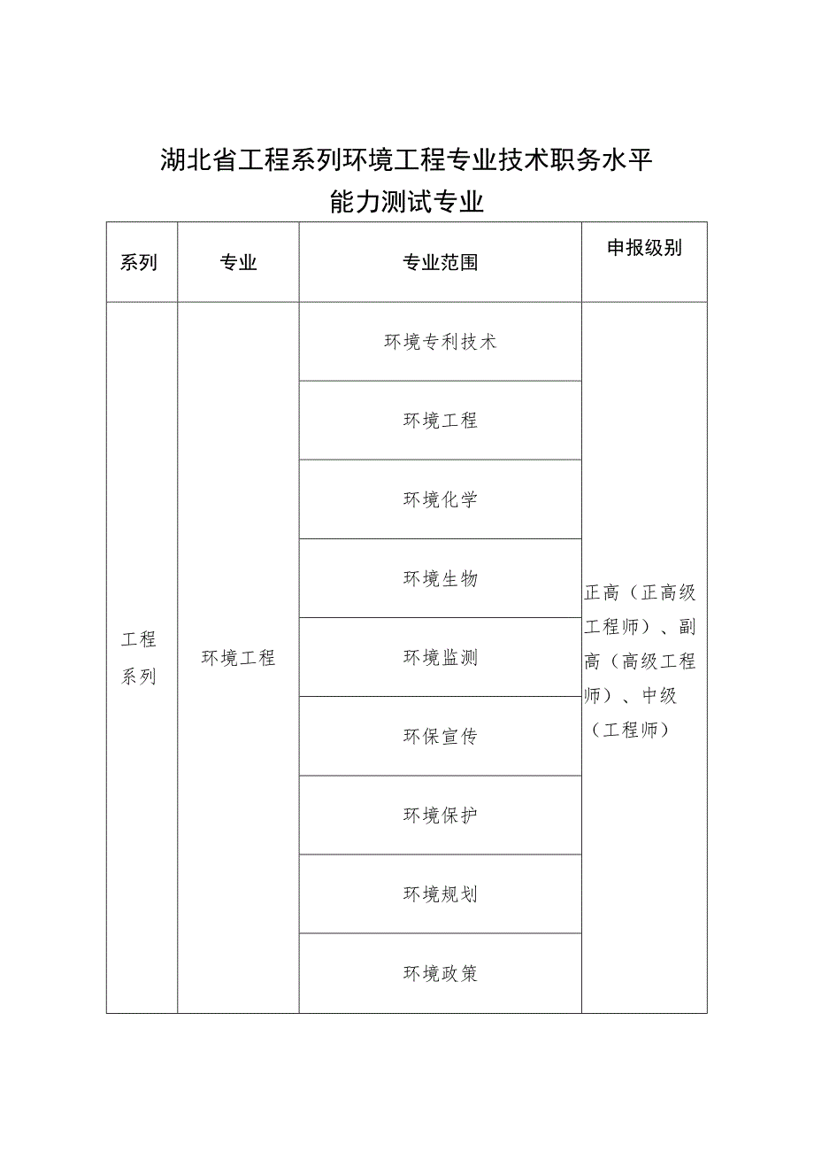 湖北省工程系列环境工程专业技术职务水平能力测试专业.docx_第1页