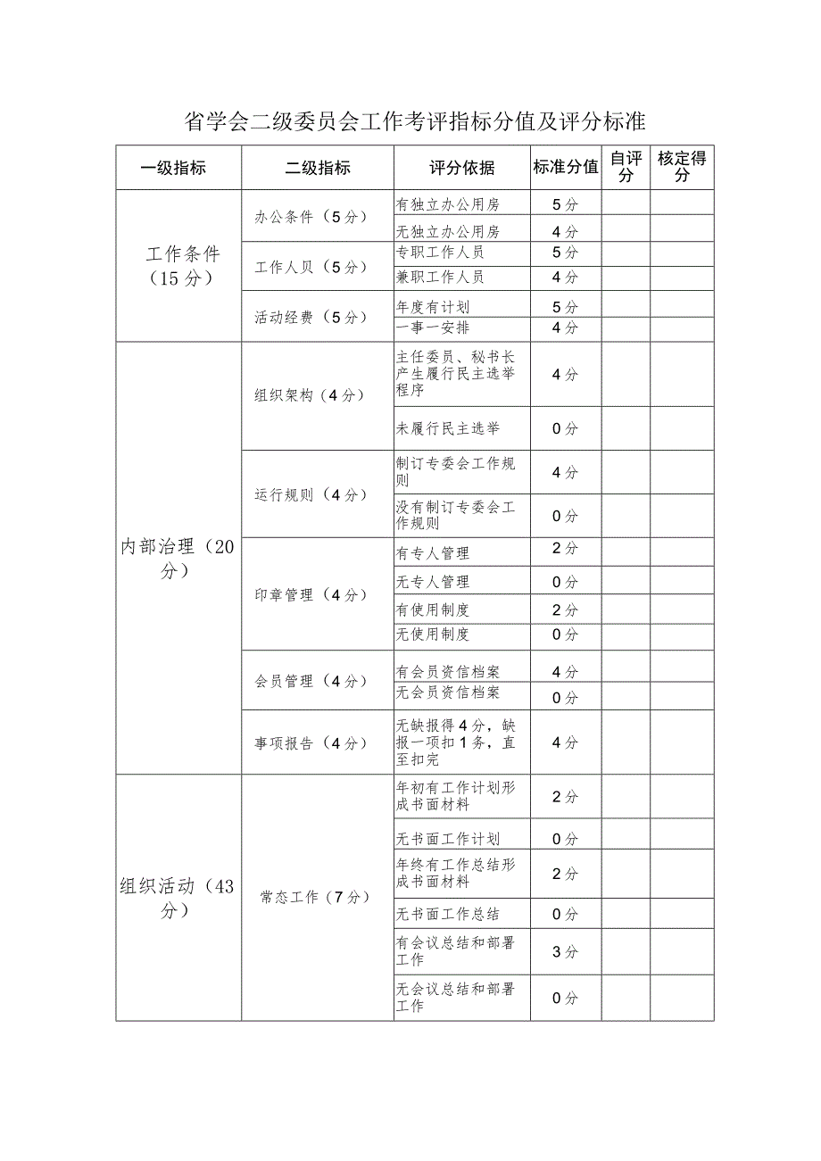 省学会二级委员会工作考评指标分值及评分标准.docx_第1页