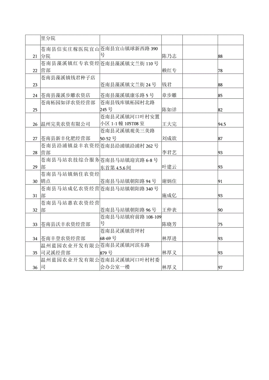 苍南县2021年“肥药两制”改革农资店创建初审结果表.docx_第2页