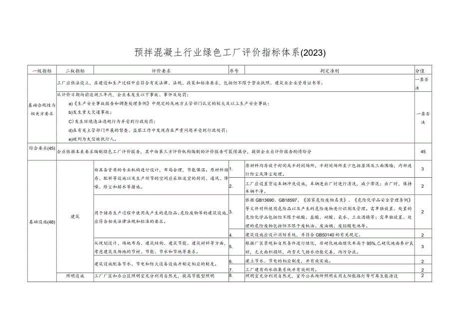 预拌混凝土行业绿色工厂评价指标体系2023.docx_第1页