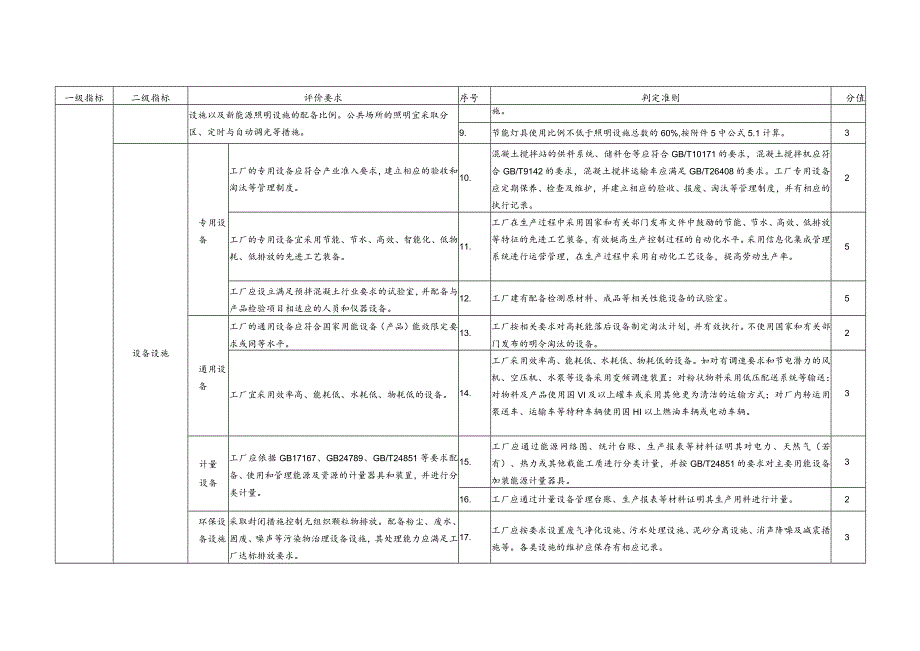 预拌混凝土行业绿色工厂评价指标体系2023.docx_第2页