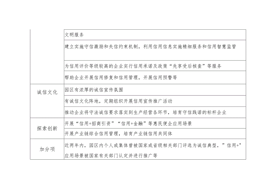 山东省信用管理典型园区创建指标.docx_第2页