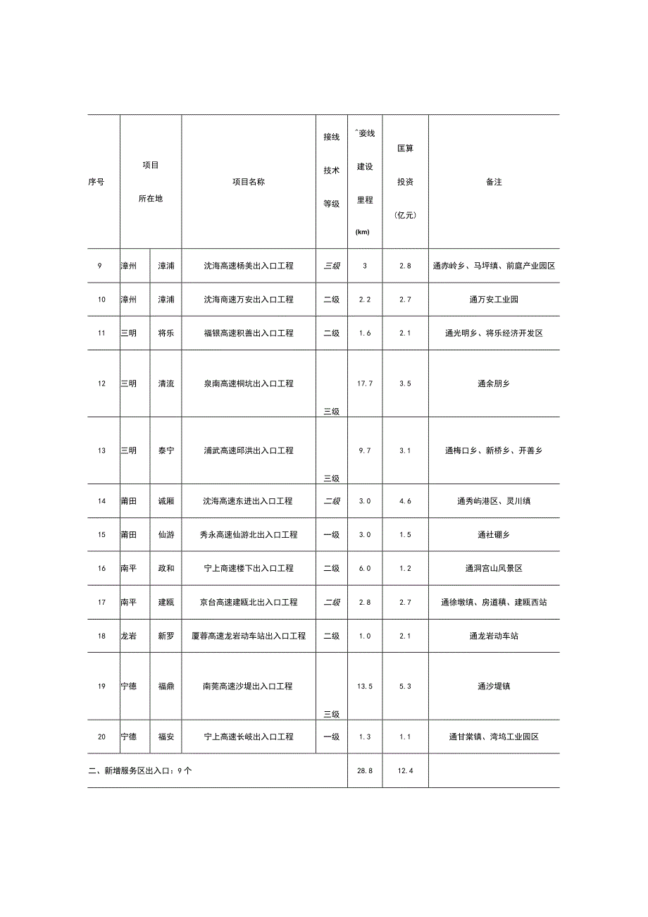 福建省乡镇便捷通高速工程项目库（2023—2025年）.docx_第2页