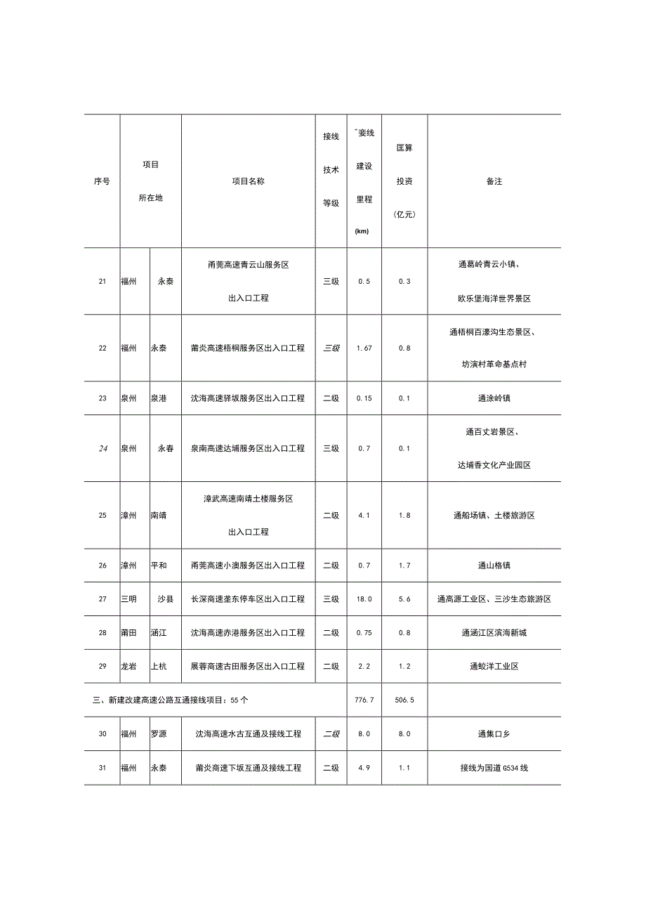 福建省乡镇便捷通高速工程项目库（2023—2025年）.docx_第3页