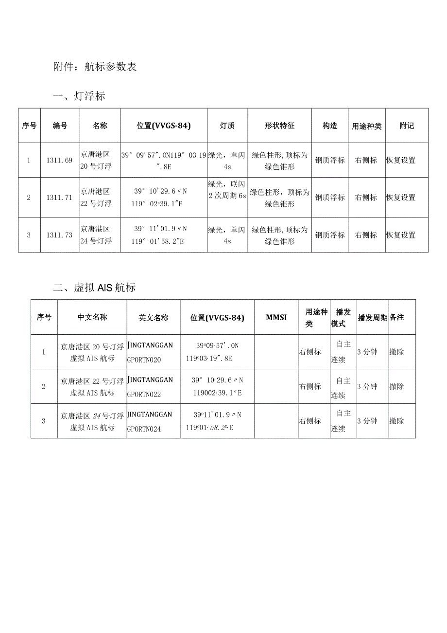 航标参数表灯浮标.docx_第1页