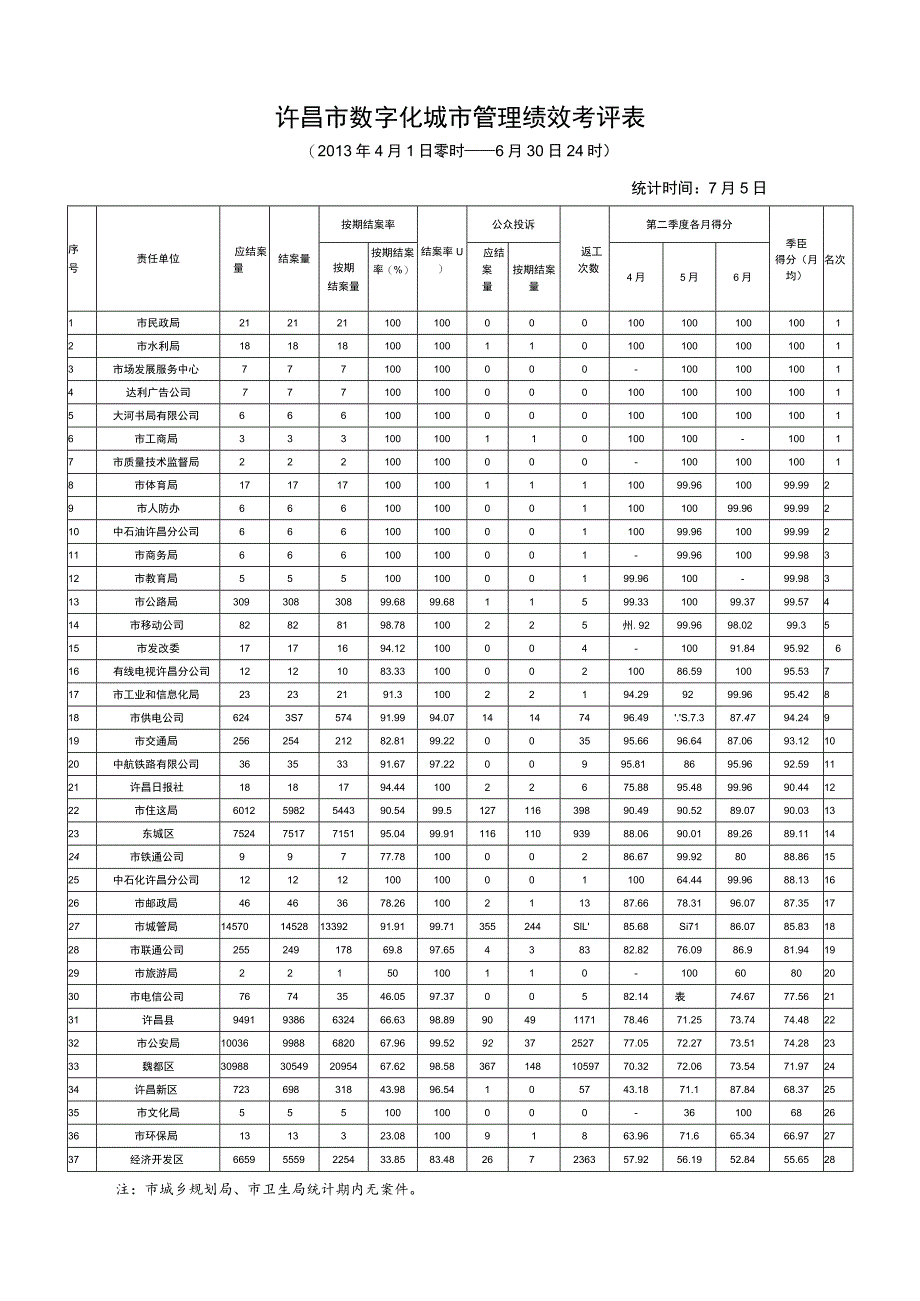 许昌市数字化城市管理绩效考评表.docx_第1页