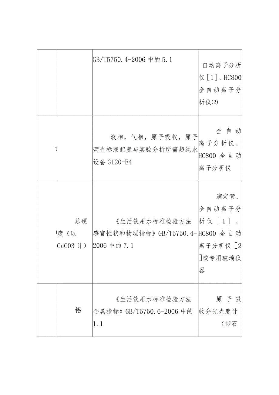 水质检测项目、检测标准、检测仪器一览.docx_第2页