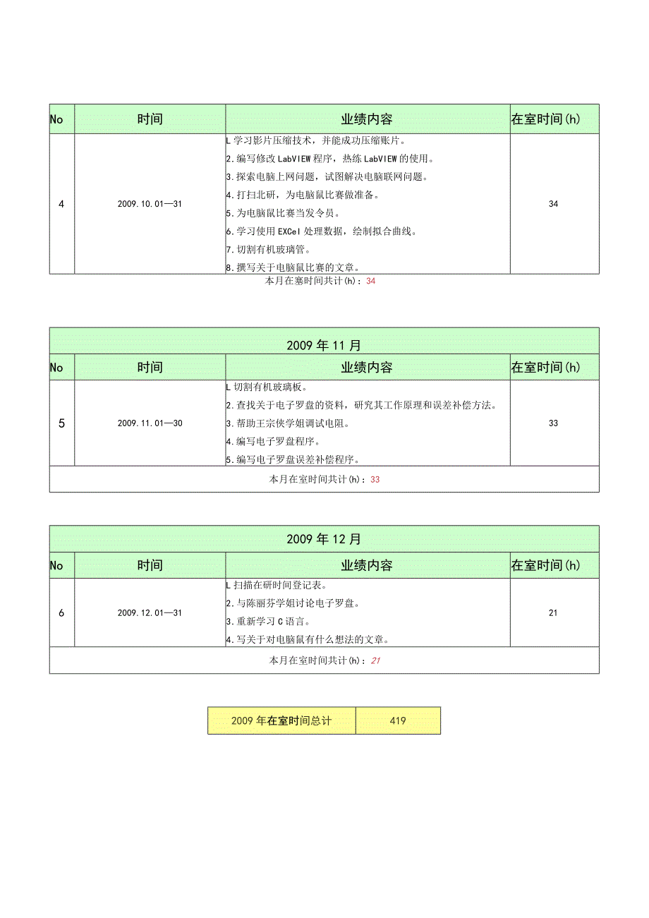 课外研发生业绩记录表.docx_第2页