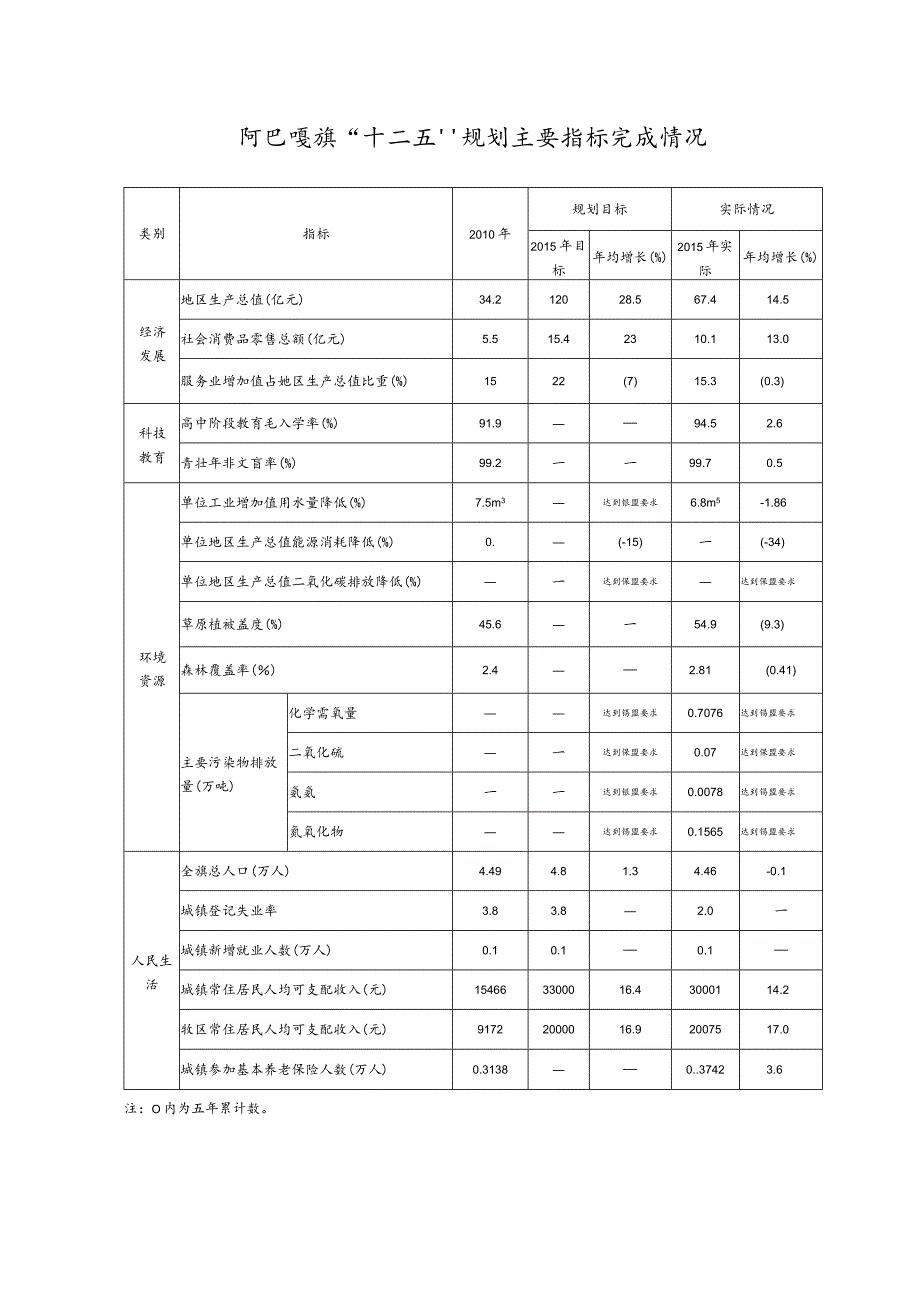 阿巴嘎旗“十二五”规划主要指标完成情况.docx_第1页