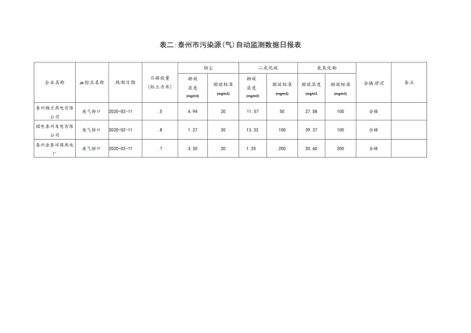 表一泰州市污染源水自动监测数据日报表.docx_第2页