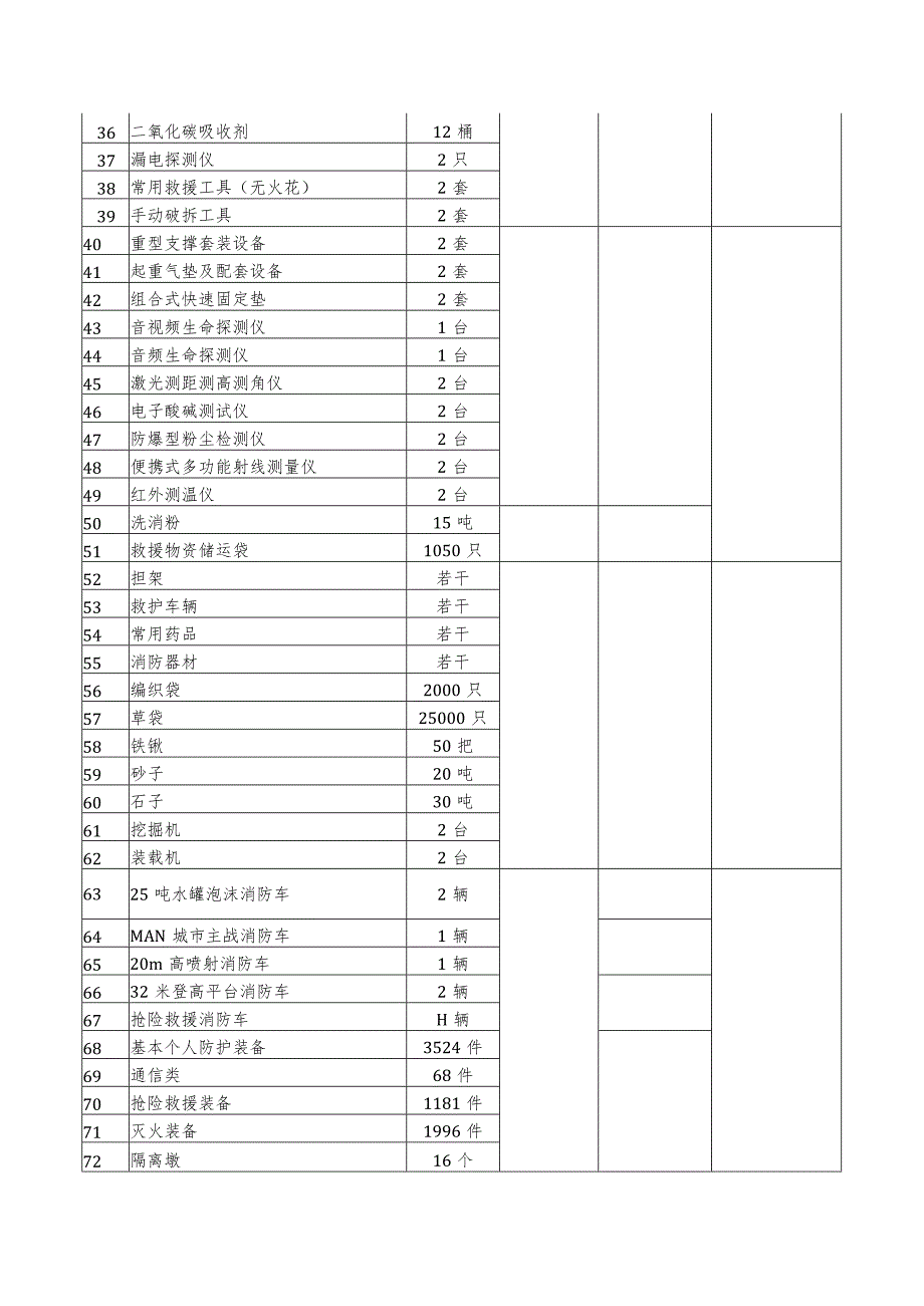 燃气事故应急物资清单.docx_第2页