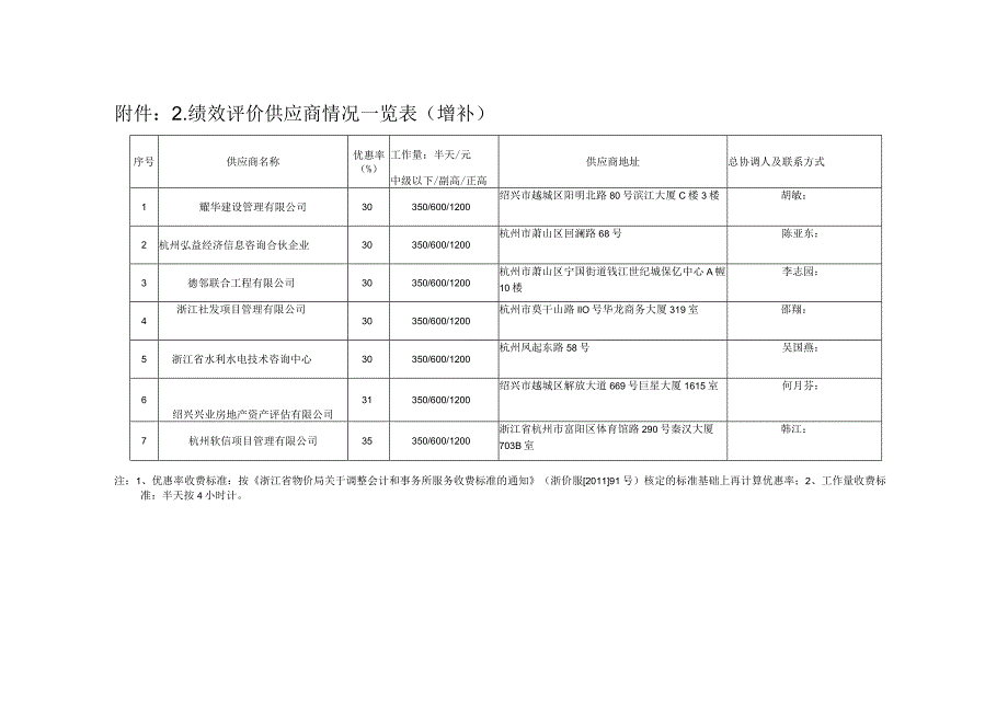 绩效评价供应商情况一览表增补.docx_第1页