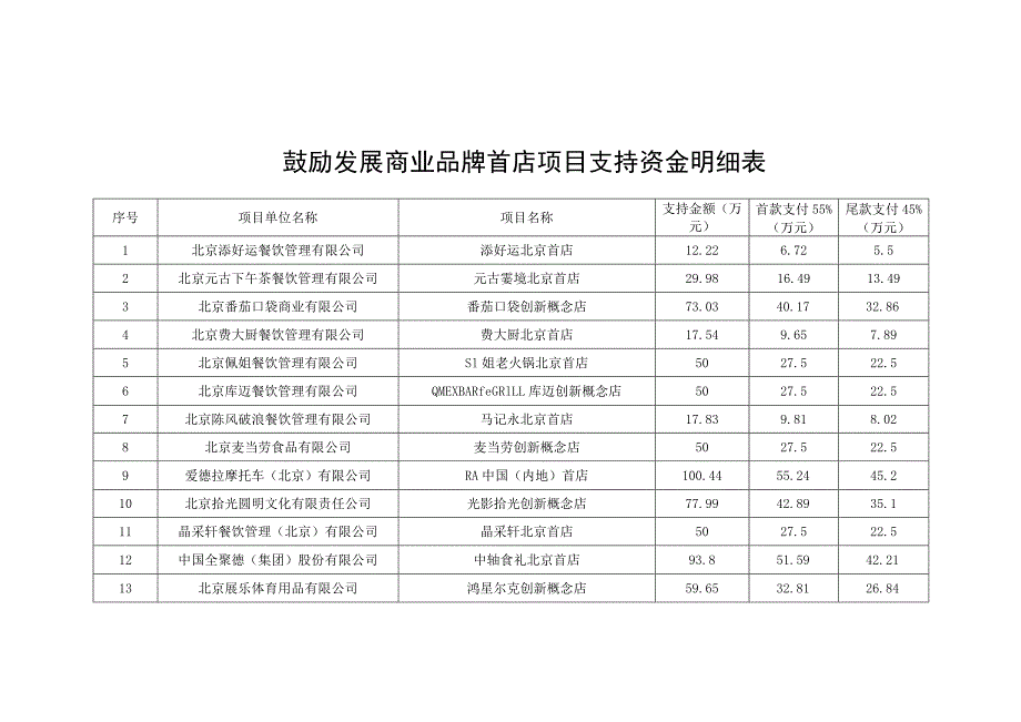 鼓励发展商业品牌首店项目支持资金明细表.docx_第1页