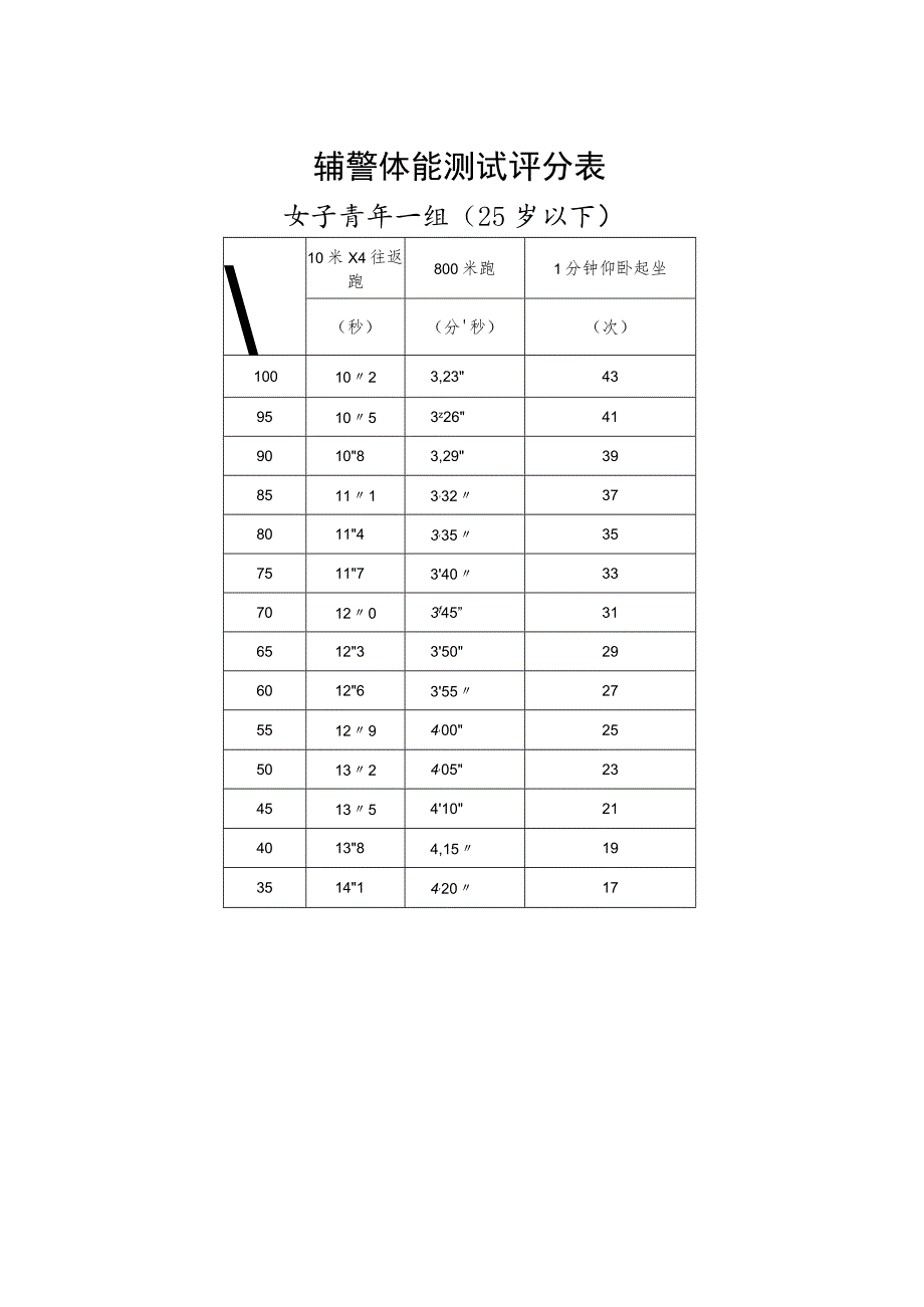 辅警体能测试评分表女子青年一组25岁以下.docx_第1页