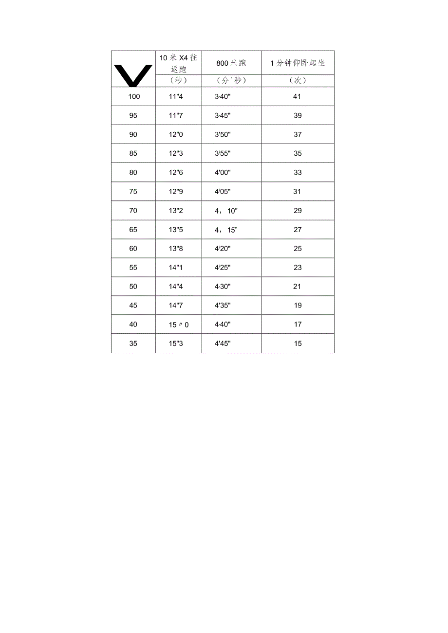 辅警体能测试评分表女子青年一组25岁以下.docx_第3页