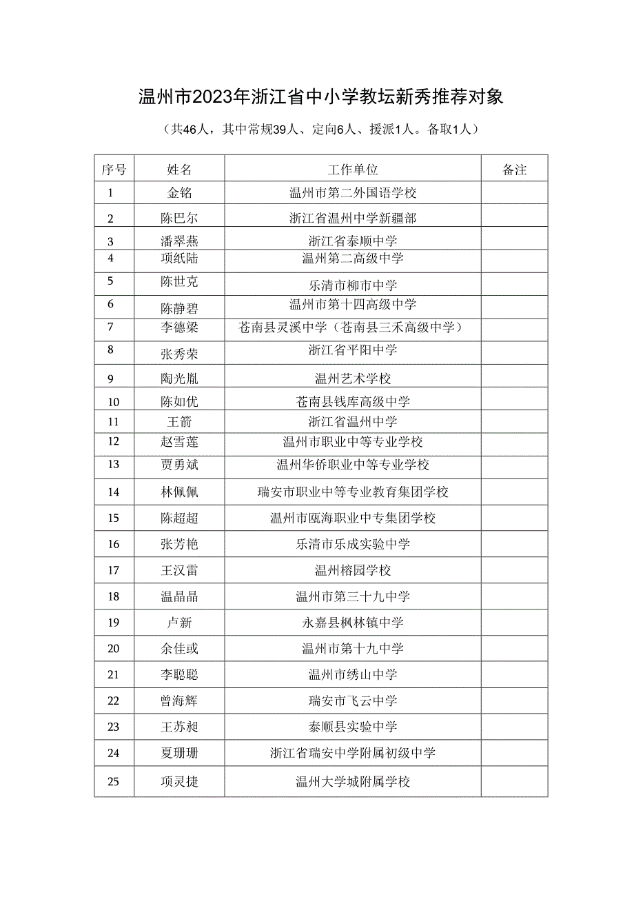 温州市2023年浙江省中小学教坛新秀推荐对象.docx_第1页