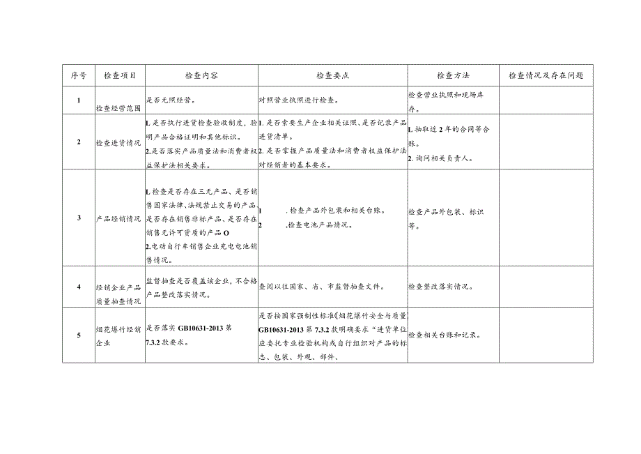 烟花爆竹、电动自行车经销企业检查表.docx_第2页