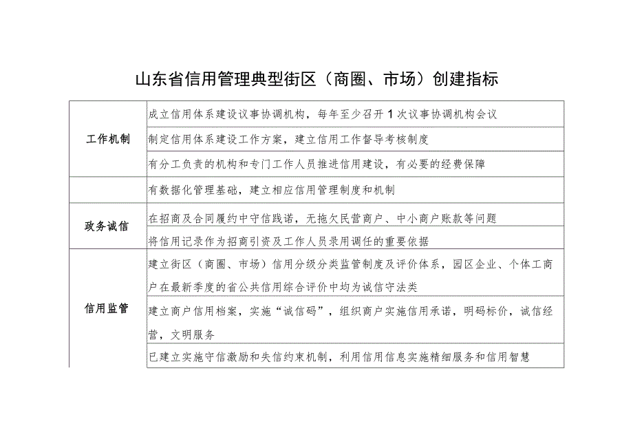 山东省信用管理典型街区（商圈、市场）创建指标.docx_第1页