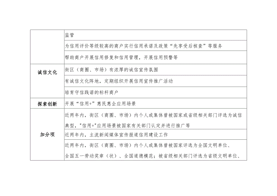 山东省信用管理典型街区（商圈、市场）创建指标.docx_第2页