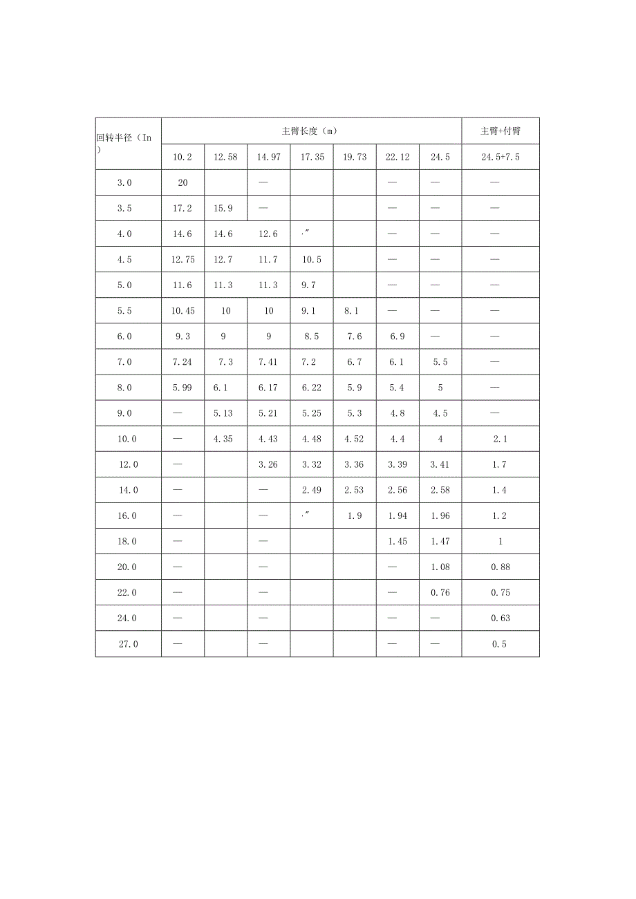 各个吨位吨汽车起重机性能表.docx_第3页