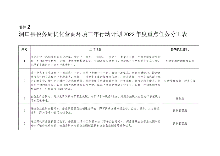 洞口县税务局优化营商环境三年行动计划2022年度重点任务分工表.docx_第1页