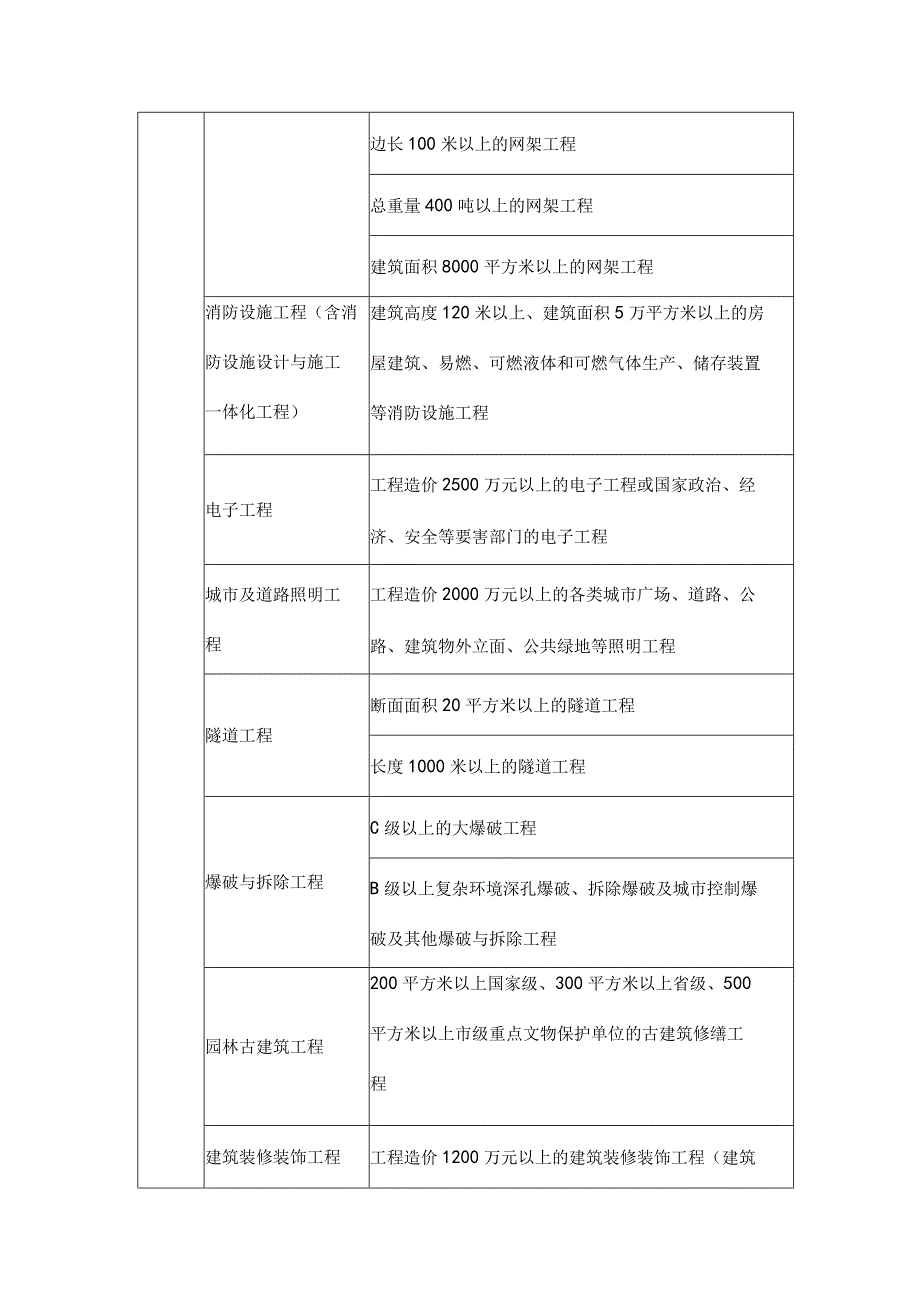 部分复杂和大型房屋建筑、市政工程项目规模标准.docx_第3页