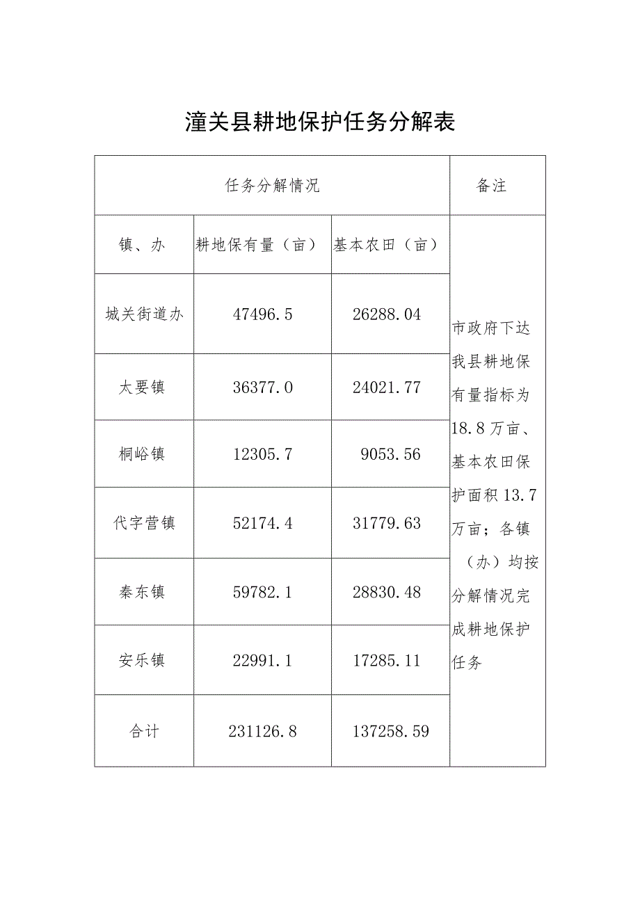 潼关县耕地保护任务分解表.docx_第1页