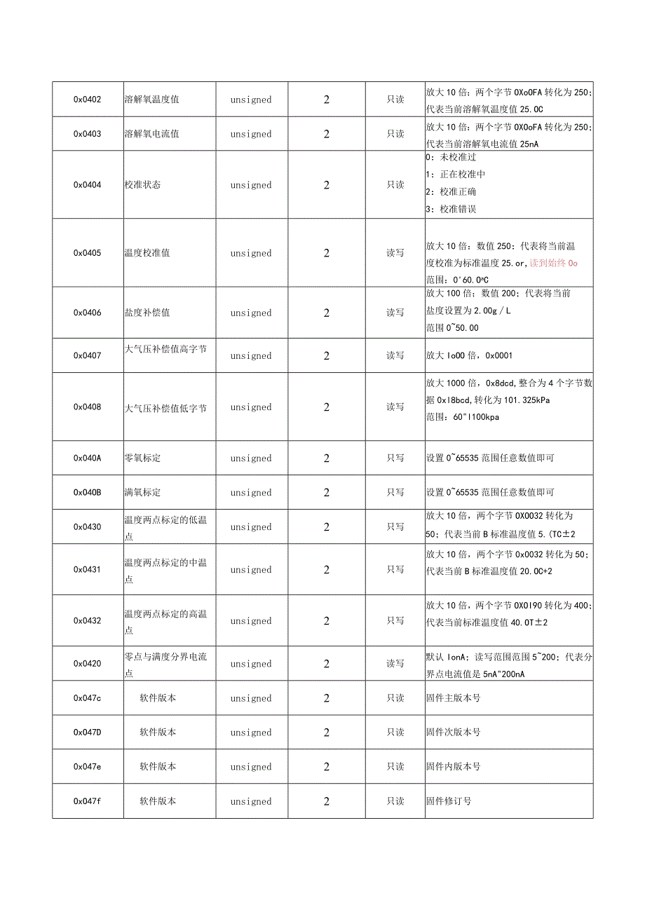 覆膜溶解氧电极LH-DO59MODBUS-RTU协议概述.docx_第3页