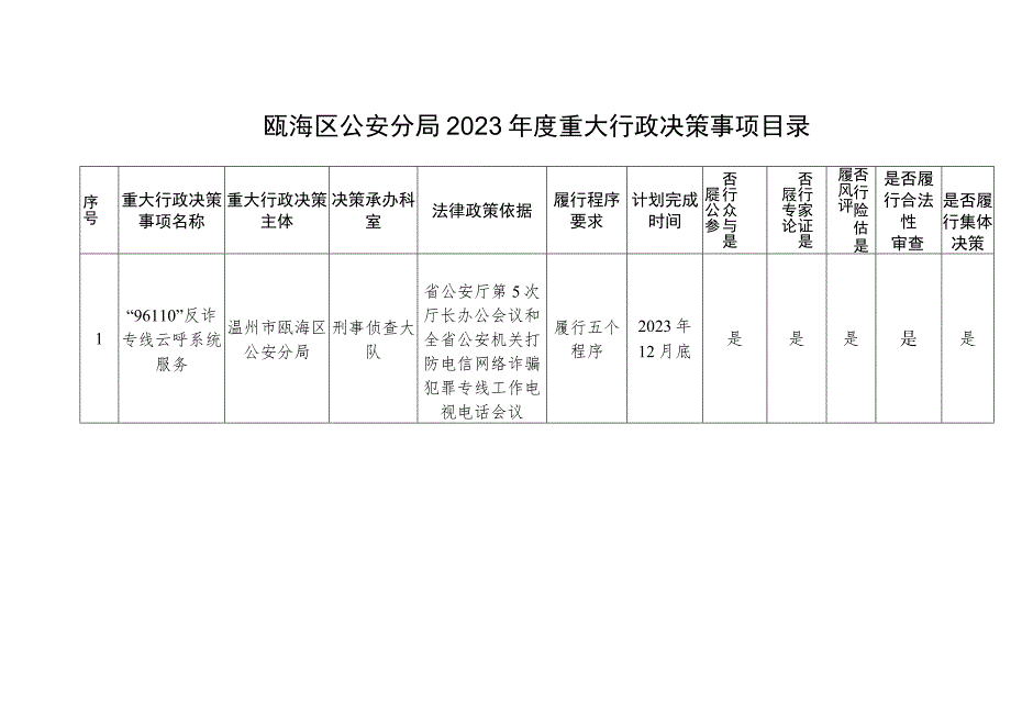 瓯海区公安分局2023年度重大行政决策事项目录.docx_第1页