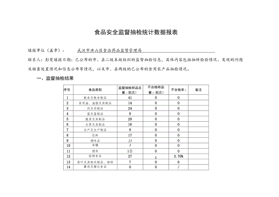 食品安全监督抽检统计数据报表.docx_第1页