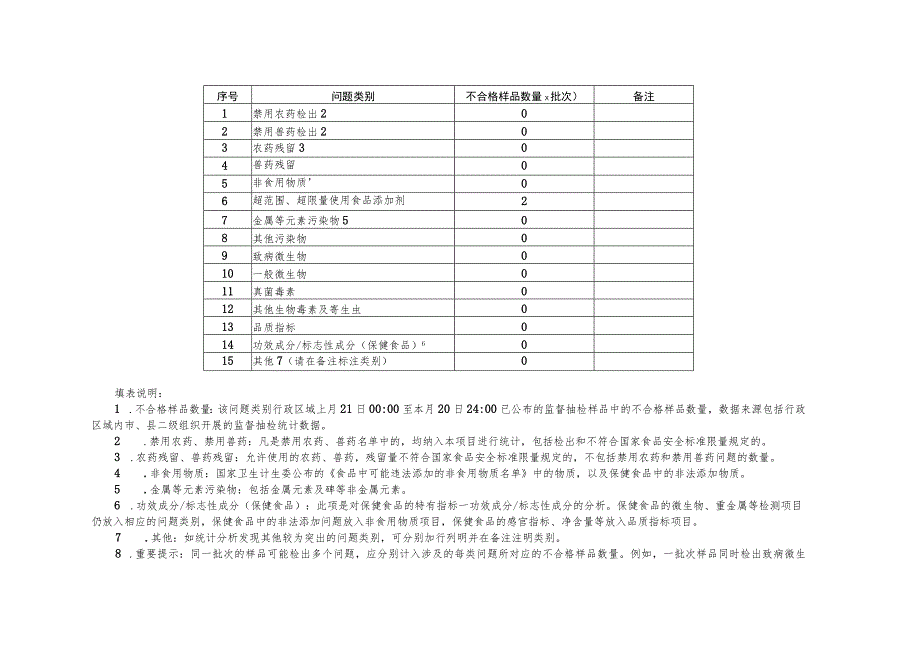 食品安全监督抽检统计数据报表.docx_第3页