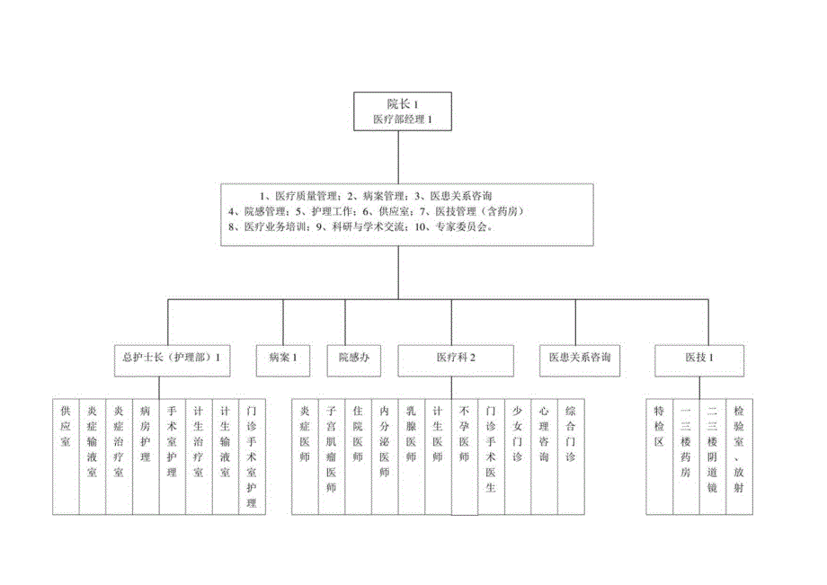 医疗机构医院院长管辖范围.docx_第1页