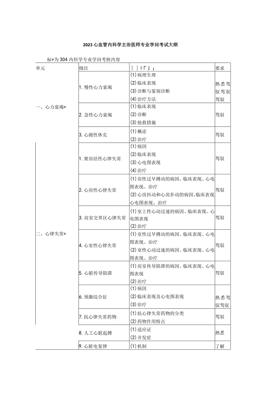 2023心血管内科学主治医师专业知识考试大纲.docx_第1页