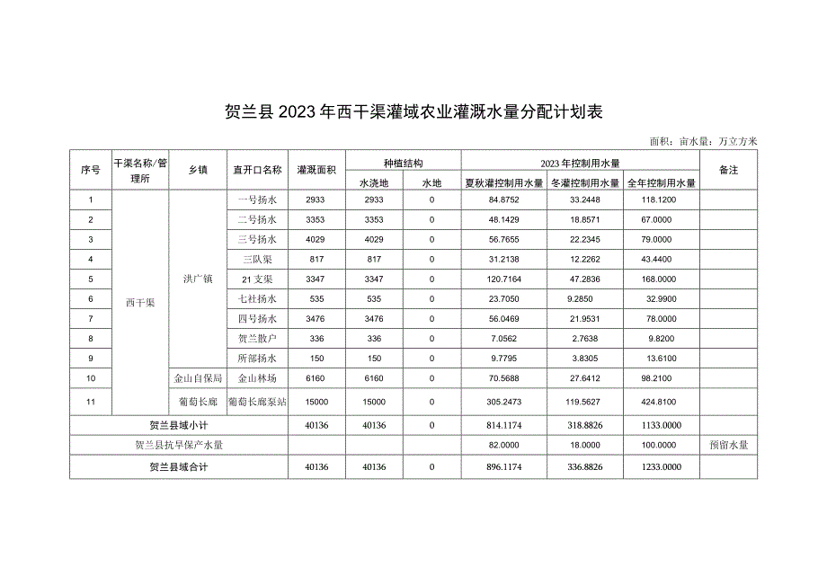 贺兰县2023年西干渠灌域农业灌溉水量分配计划表.docx_第1页