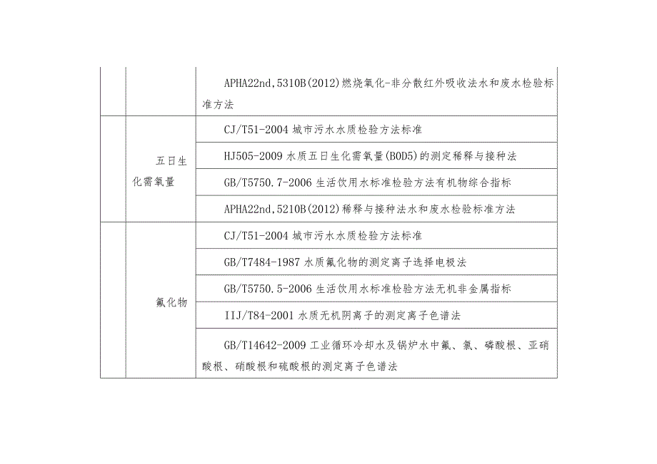 水质检测标准汇总.docx_第2页