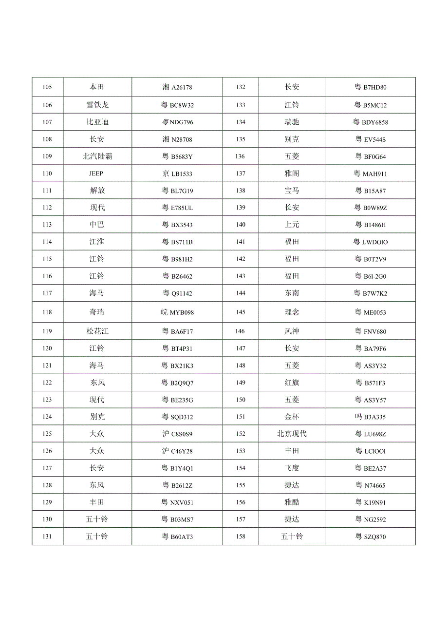 逾期不接受处理或无人认领机动车统计表.docx_第3页