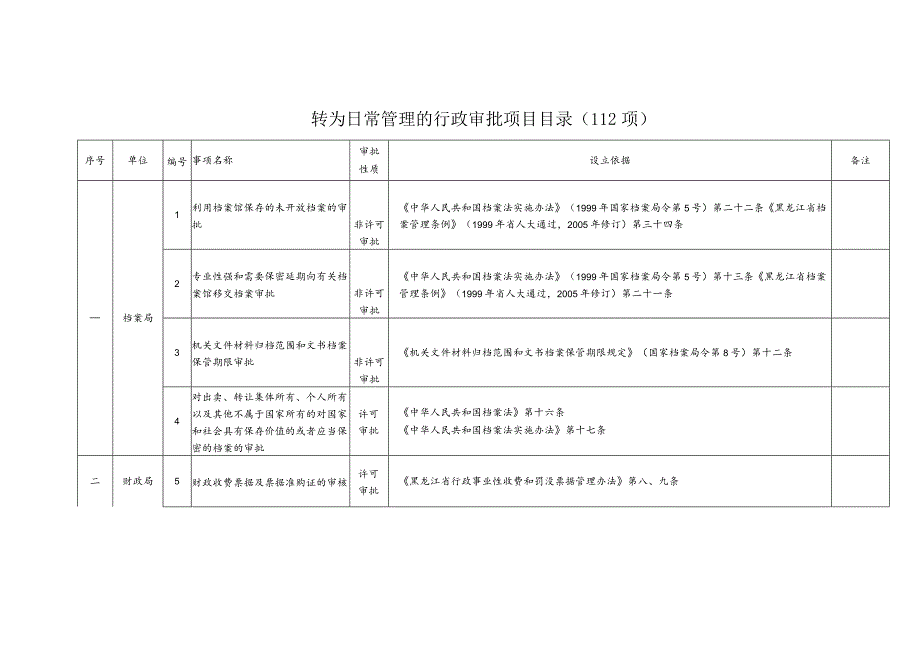 转为日常管理的行政审批项目目录112项.docx_第1页