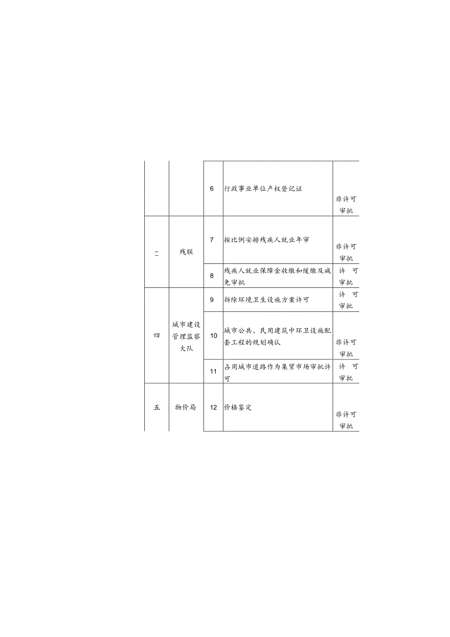 转为日常管理的行政审批项目目录112项.docx_第3页