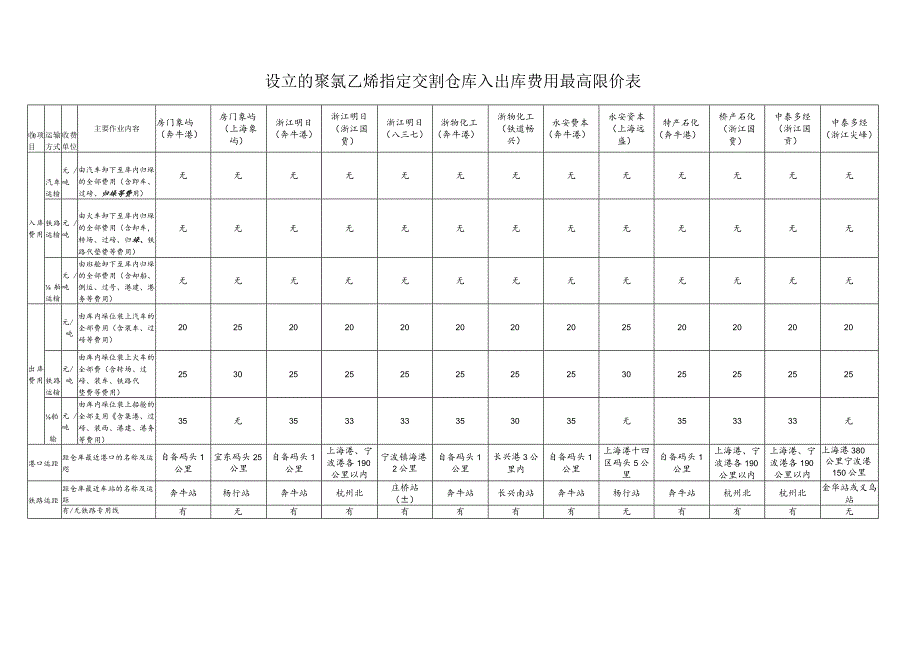 设立的聚氯乙烯指定交割仓库入出库费用最高限价表.docx_第1页