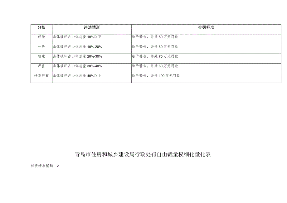 青岛市住房和城乡建设局行政处罚自由裁量权细化量化表.docx_第2页