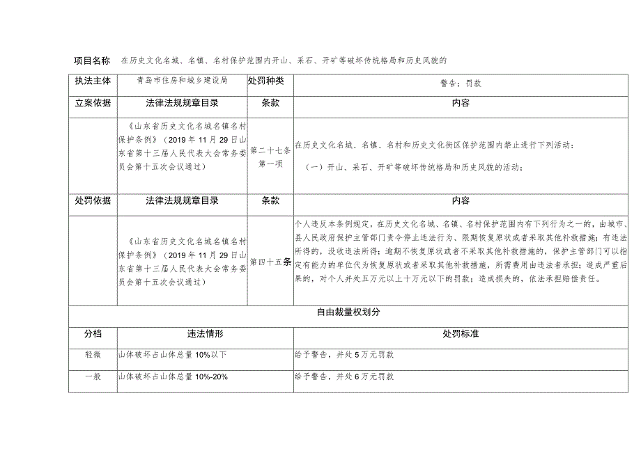 青岛市住房和城乡建设局行政处罚自由裁量权细化量化表.docx_第3页