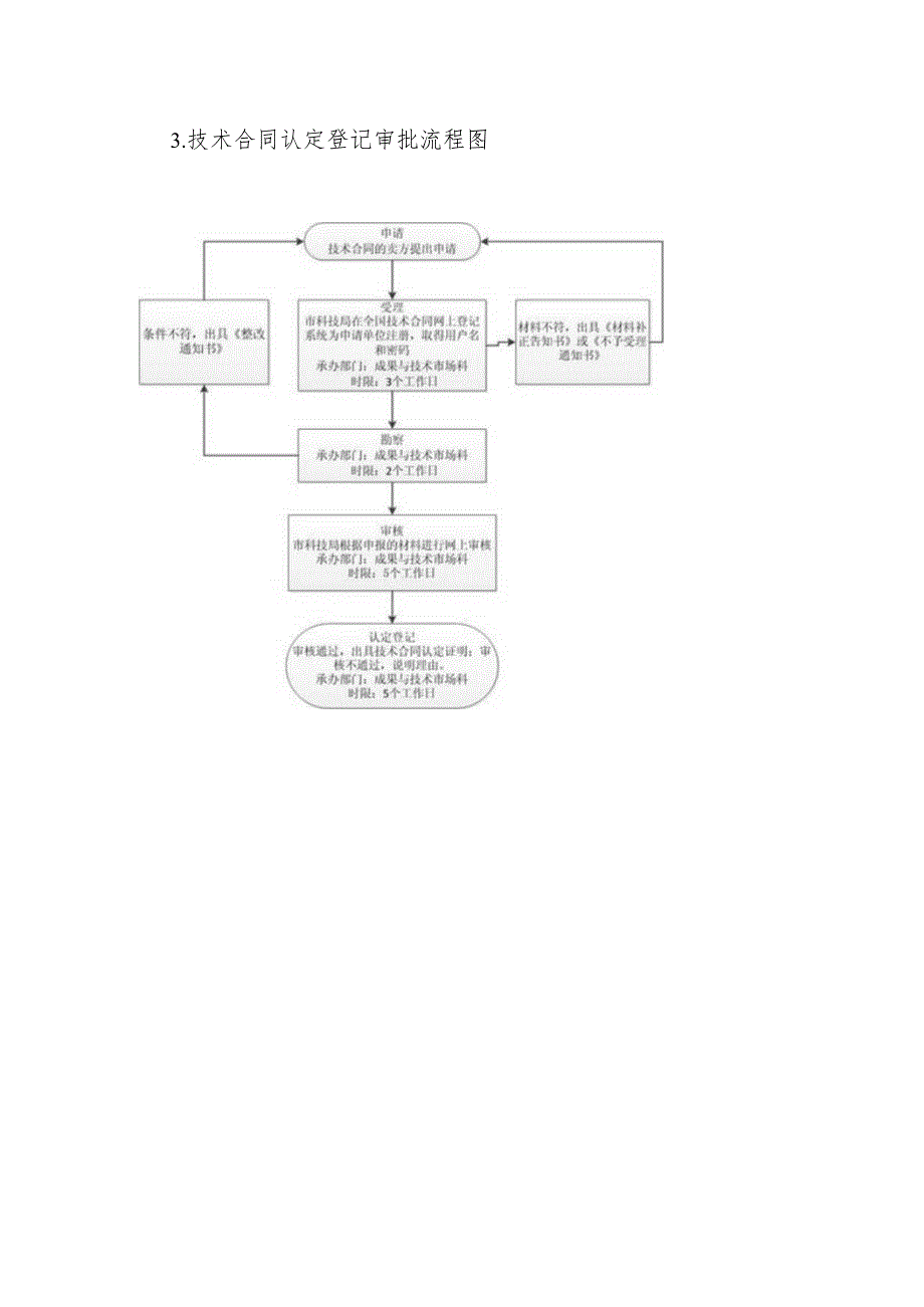 淮阳县工业和信息化局流程图.docx_第3页