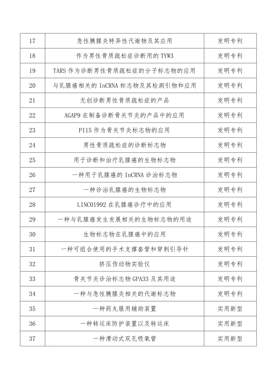 省内某三甲医院待转移转化专利目录部分.docx_第2页