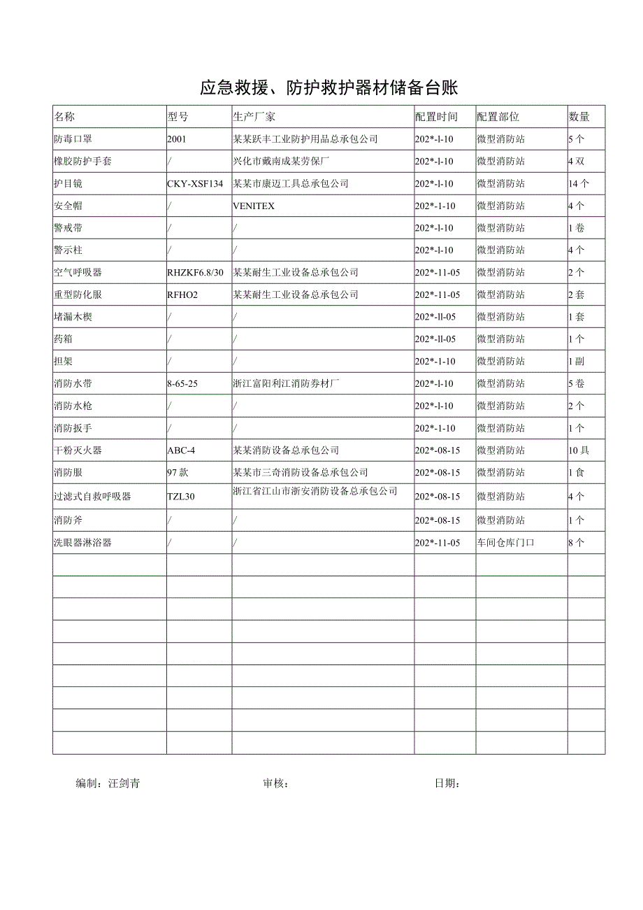 应急设施、防护用品登记台账.docx_第1页