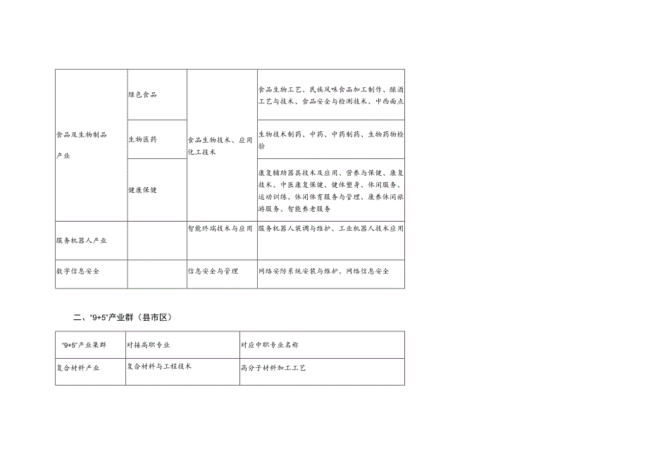 衡水市职业教育重点支持专业目录.docx_第2页