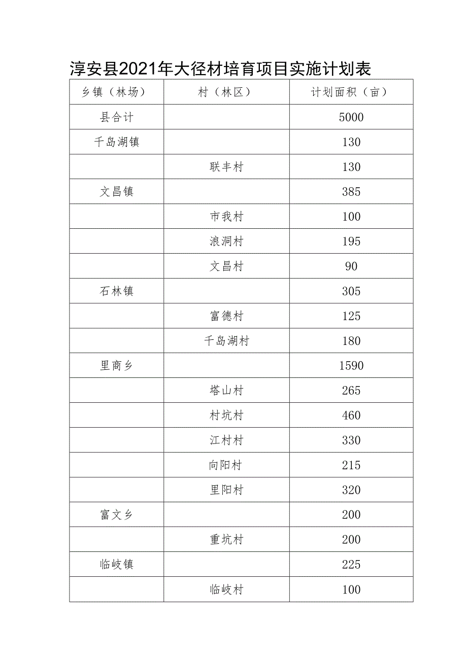 淳安县2021年大径材培育项目实施计划表.docx_第1页